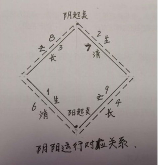 康伟老师解读《陈氏太极拳图说》第七讲：河图的形成和表述的意义(图5)